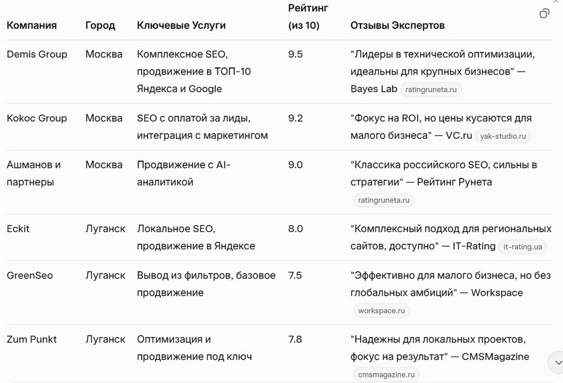 Обзор и Сравнение Лучших SEO-Компаний Луганска и Москвы. Обзор и Сравнение Лучших SEO-Компаний Луганска и Москвы 2026.