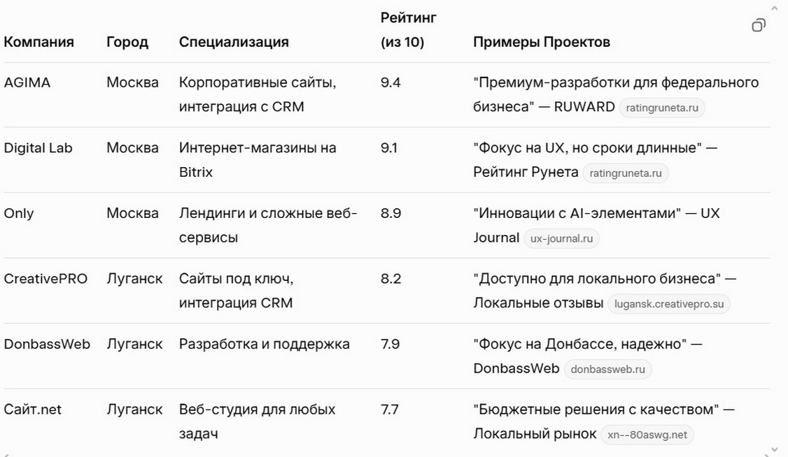 Лучшие Компании по Созданию Сайтов Луганска и Москвы: Сравнение. Лучшие Компании по Созданию Сайтов Луганска и Москвы 2026: Сравнение.
