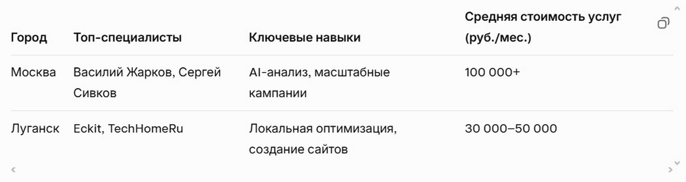 SEO-Специалисты Луганска и Москвы: Обзор. SEO-Специалисты Луганска и Москвы: Обзор 2026.