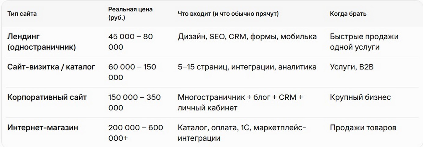 Сколько реально стоит сайт в Москве в 2026?