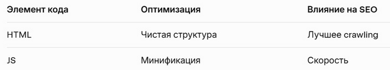 СЕО Оптимизация кода 2026.