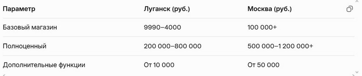 Актуальные цены на e-commerce сайты в Луганске vs Москве 2026.