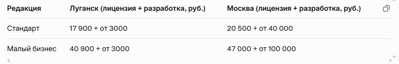 Стоимость сайта на Bitrix в Луганске и Москве 2026.