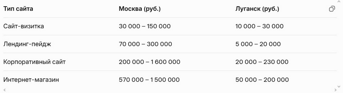Актуальные расценки 2026 на веб-разработку в Луганске и Москве 2026.