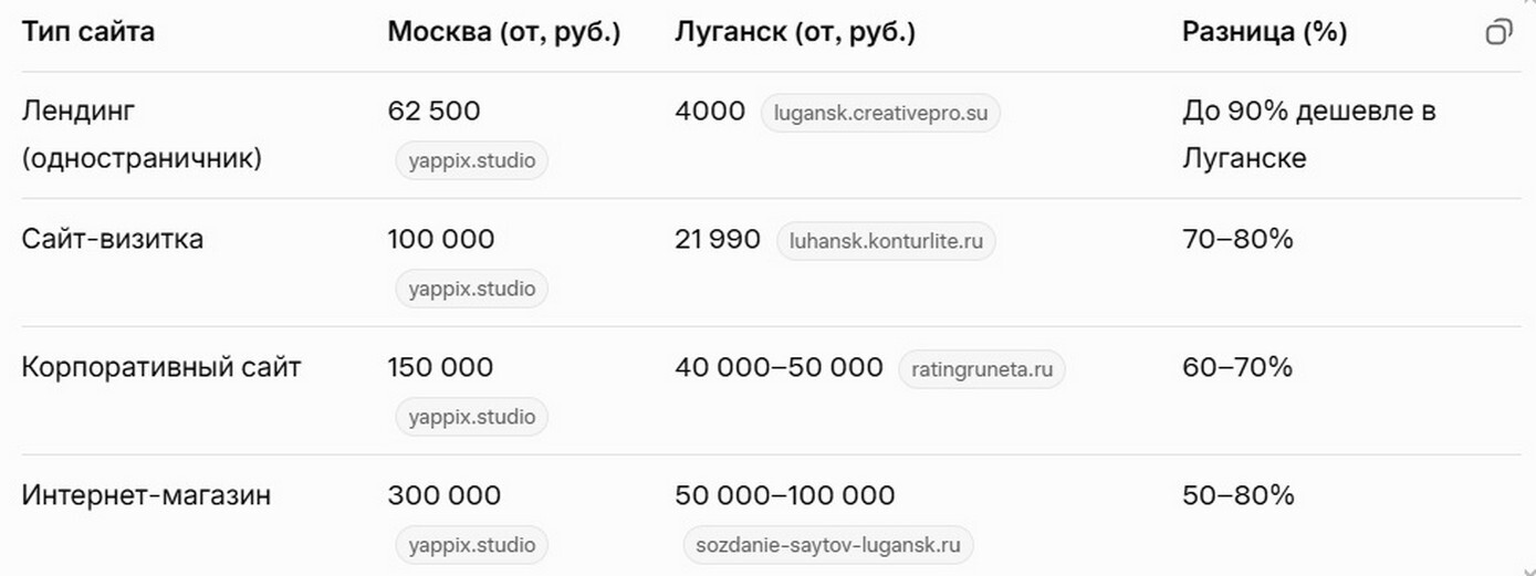Сравнительный анализ цен на сайты в Луганске и Москве 2026.