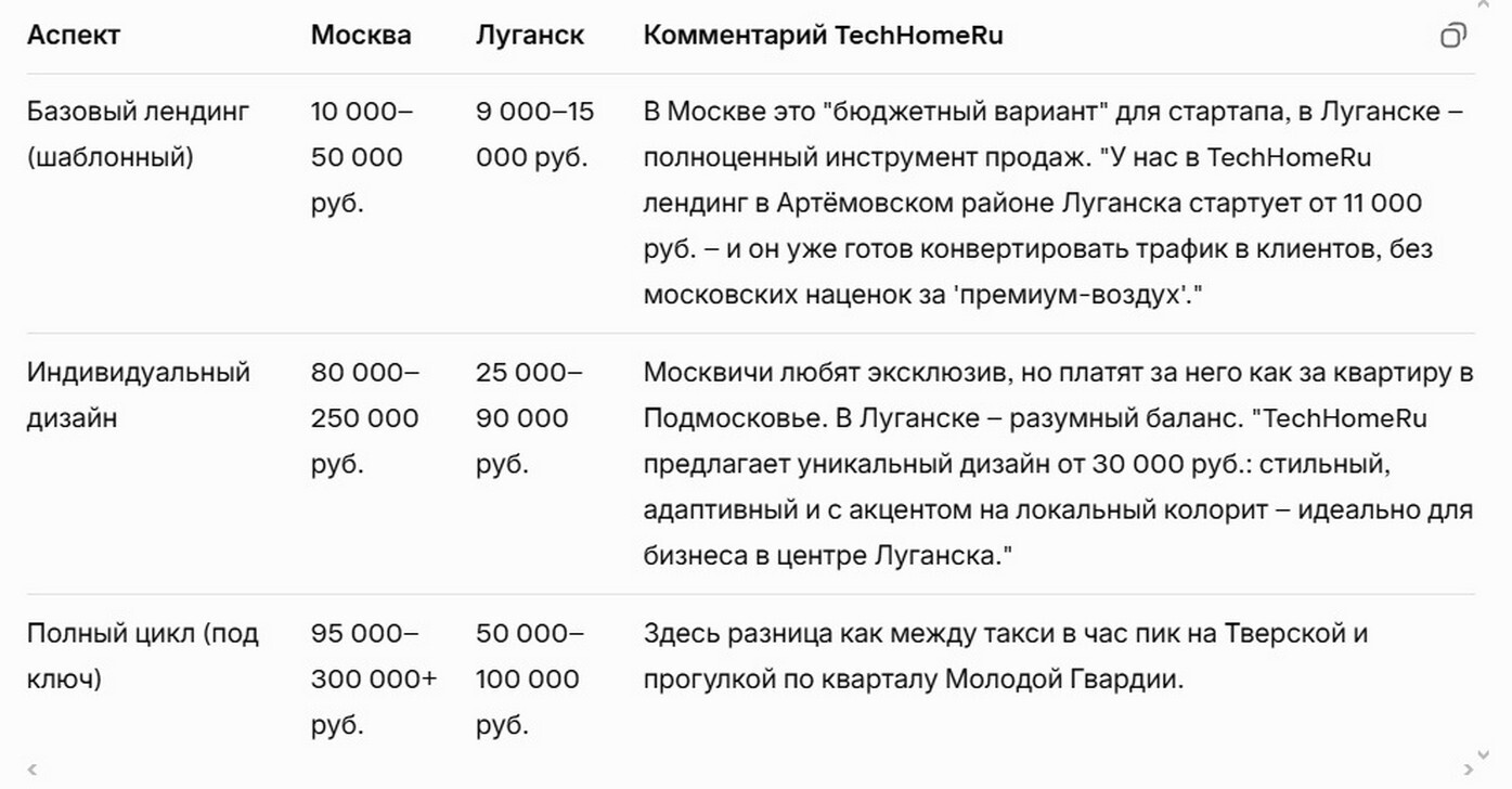 Стоимость лендинга в Луганске и Москве: что выбрать?