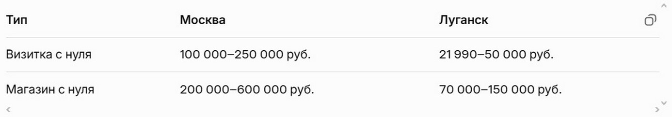 Сколько стоит сайт с нуля в Луганске и Москве 2026.